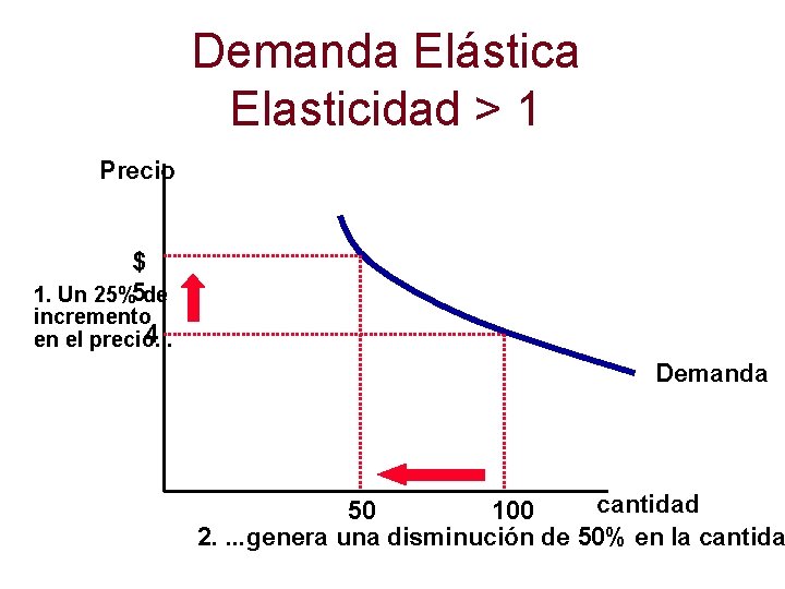 Demanda Elástica Elasticidad > 1 Precio $ 1. Un 25%5 de incremento 4 en