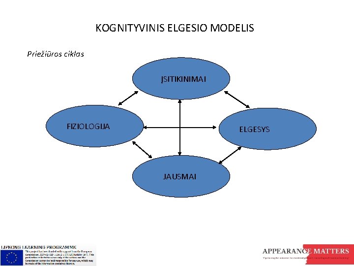 KOGNITYVINIS ELGESIO MODELIS Priežiūros ciklas ĮSITIKINIMAI FIZIOLOGIJA ELGESYS JAUSMAI 