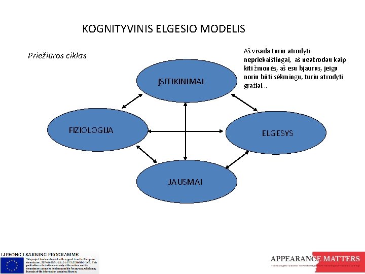 KOGNITYVINIS ELGESIO MODELIS Priežiūros ciklas ĮSITIKINIMAI FIZIOLOGIJA Aš visada turiu atrodyti nepriekaištingai, aš neatrodau