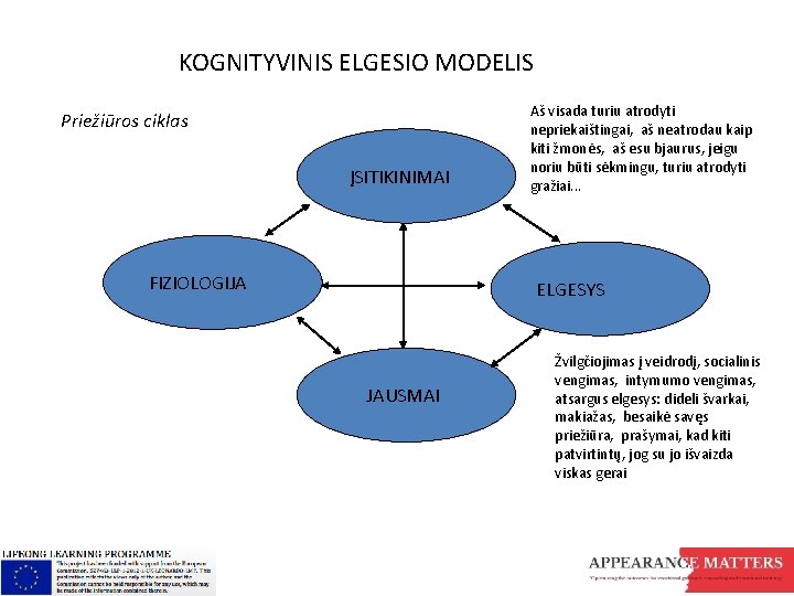 KOGNITYVINIS ELGESIO MODELIS Priežiūros ciklas ĮSITIKINIMAI FIZIOLOGIJA Aš visada turiu atrodyti nepriekaištingai, aš neatrodau