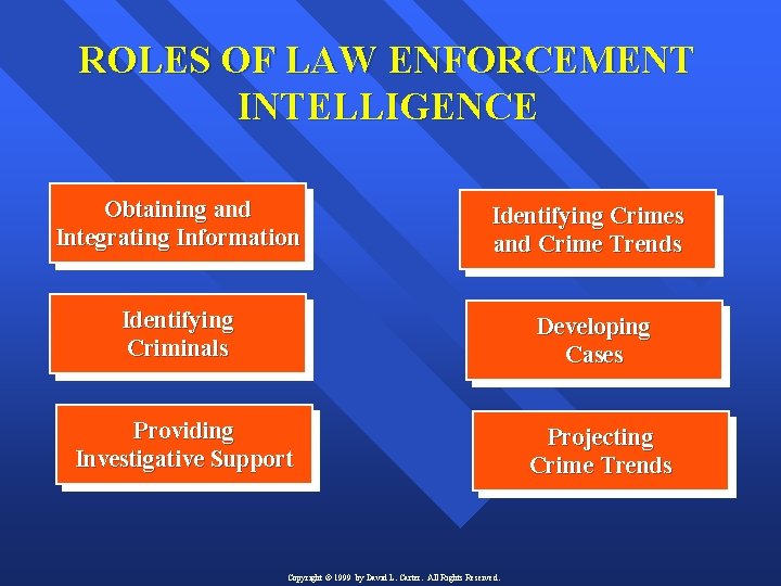 ROLES OF LAW ENFORCEMENT INTELLIGENCE Obtaining and Integrating Information Identifying Crimes and Crime Trends