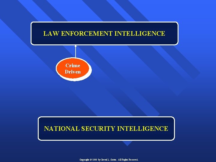 LAW ENFORCEMENT INTELLIGENCE Crime Driven NATIONAL SECURITY INTELLIGENCE Copyright © 1999 by David L.