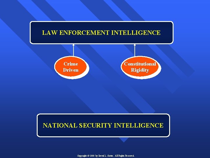 LAW ENFORCEMENT INTELLIGENCE Crime Driven Constitutional Rigidity NATIONAL SECURITY INTELLIGENCE Copyright © 1999 by