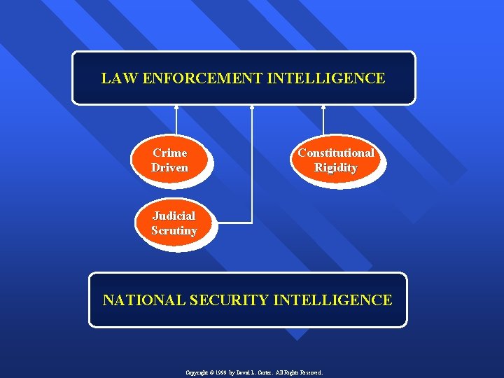 LAW ENFORCEMENT INTELLIGENCE Crime Driven Constitutional Rigidity Judicial Scrutiny NATIONAL SECURITY INTELLIGENCE Copyright ©