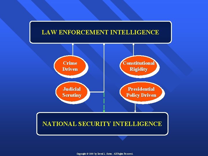 LAW ENFORCEMENT INTELLIGENCE Crime Driven Judicial Scrutiny Constitutional Rigidity Presidential Policy Driven NATIONAL SECURITY