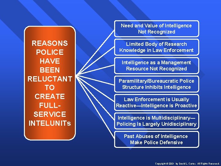 Need and Value of Intelligence Not Recognized REASONS POLICE HAVE BEEN RELUCTANT TO CREATE