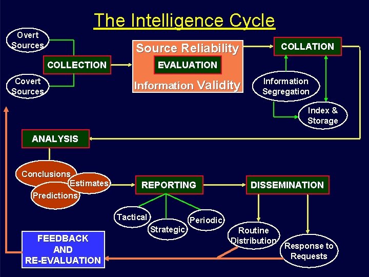 The Intelligence Cycle Overt Sources Source Reliability COLLECTION Covert Sources COLLATION EVALUATION Information Validity