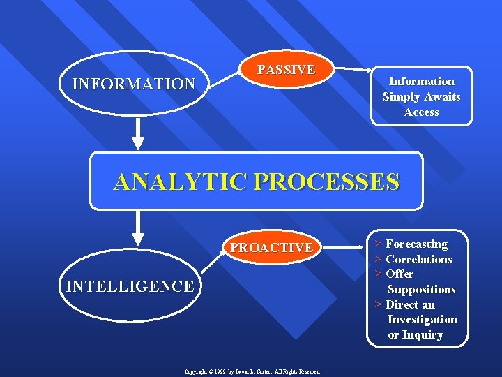INFORMATION PASSIVE Information Simply Awaits Access ANALYTIC PROCESSES PROACTIVE INTELLIGENCE Copyright © 1999 by