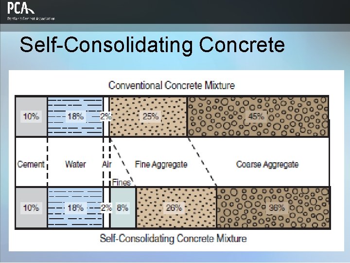 Self-Consolidating Concrete 