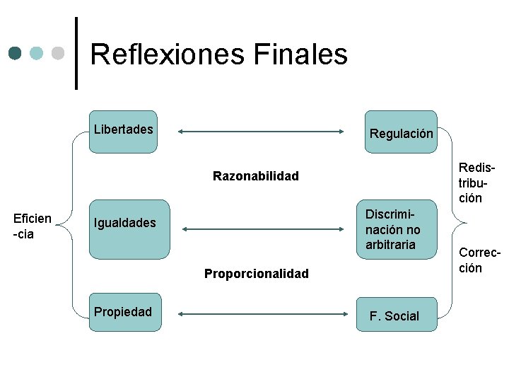 Reflexiones Finales Libertades Regulación Redistribución Razonabilidad Eficien -cia Discriminación no arbitraria Igualdades Proporcionalidad Propiedad