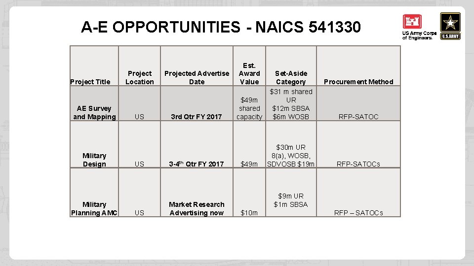 A-E OPPORTUNITIES - NAICS 541330– Project Title AE Survey and Mapping Military Design Military