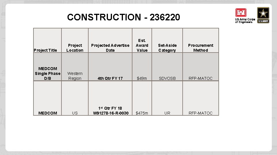 SAM CONSTRUCTION - 236220 Project Title Project Location Projected Advertise Date Est. Award Value