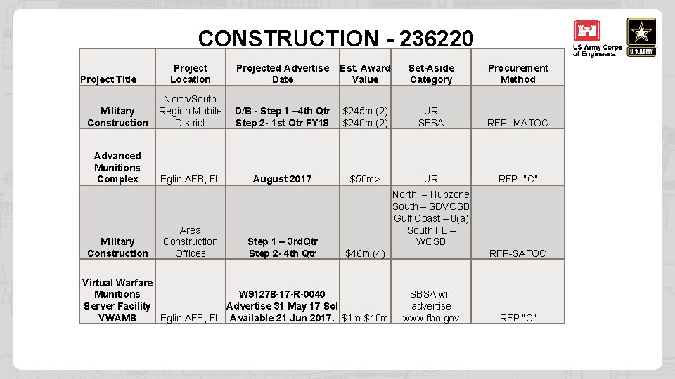 SAM CONSTRUCTION - 236220– Project Location Projected Advertise Date Est. Award Value Set-Aside Category