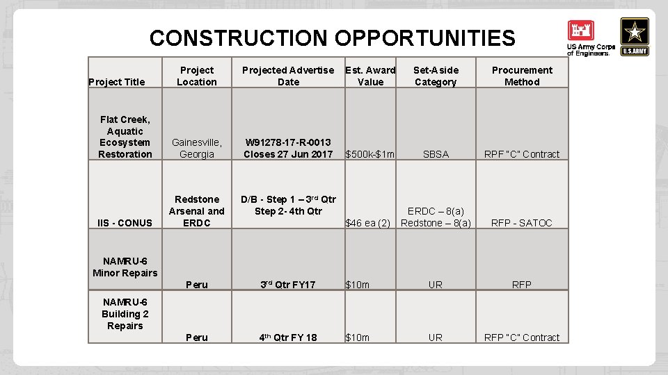 SAM CONSTRUCTION OPPORTUNITIES– Project Location Projected Advertise Date Est. Award Value Set-Aside Category Procurement