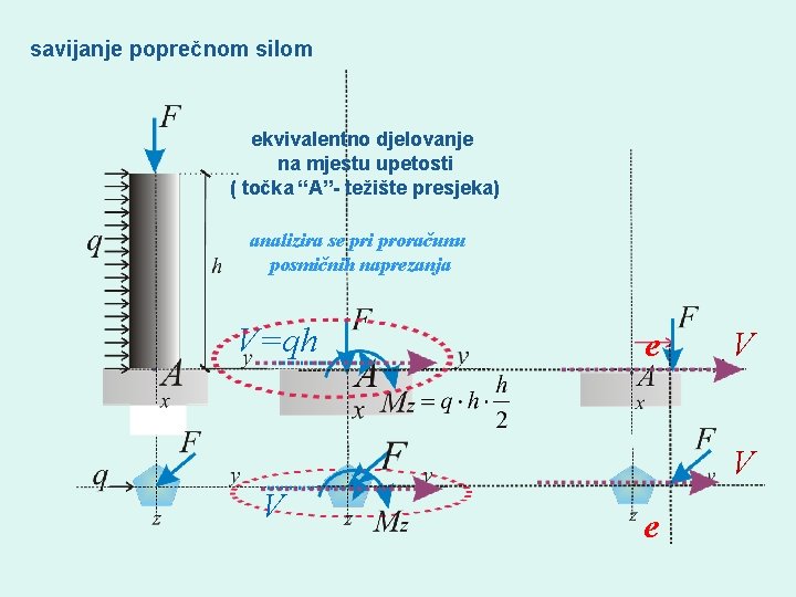 savijanje poprečnom silom ekvivalentno djelovanje na mjestu upetosti ( točka “A”- težište presjeka) analizira