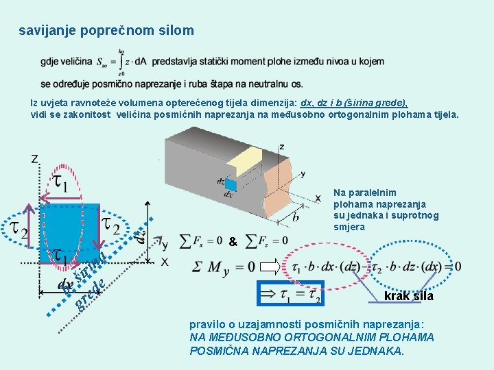 savijanje poprečnom silom Iz uvjeta ravnoteže volumena opterećenog tijela dimenzija: dx, dz i b