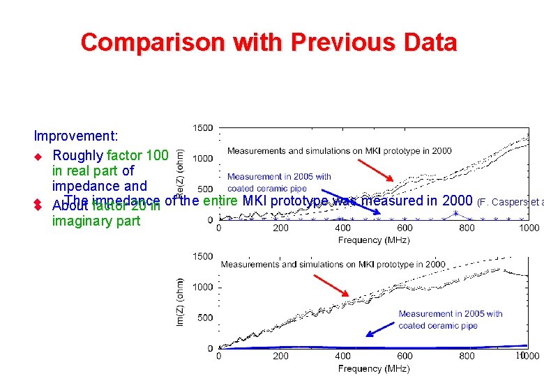 Comparison with Previous Data Improvement: u Roughly factor 100 in real part of impedance