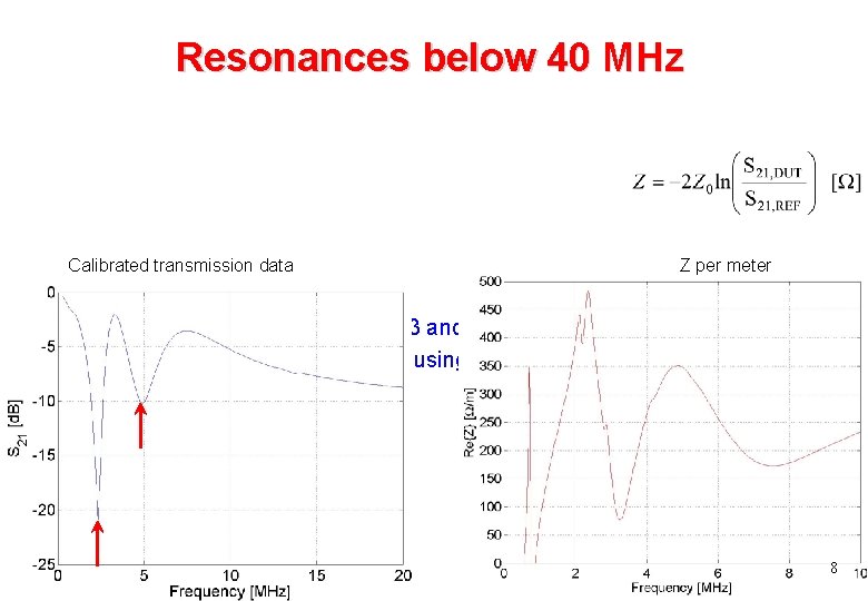 Resonances below 40 MHz Calibrated transmission data u u Z per meter Rather strong