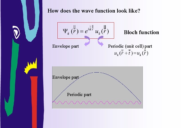 How does the wave function look like? Bloch function Envelope part Periodic (unit cell)