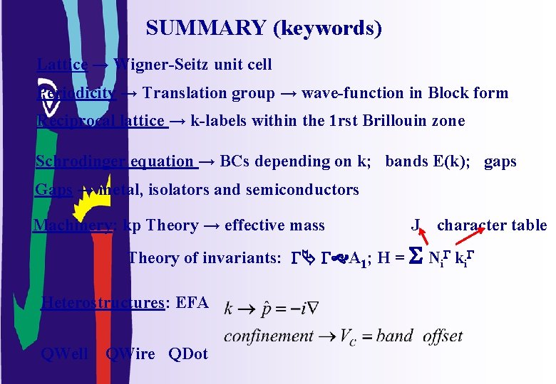 SUMMARY (keywords) Lattice → Wigner-Seitz unit cell Periodicity → Translation group → wave-function in