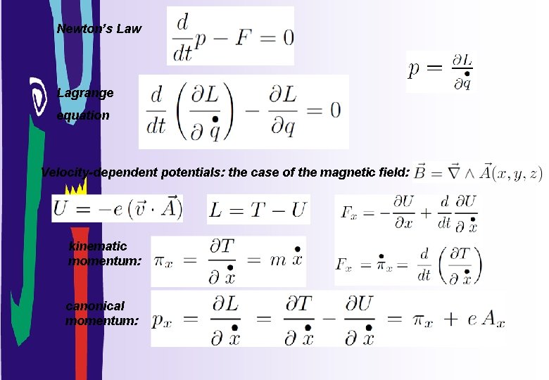 Newton’s Law Lagrange equation Velocity-dependent potentials: the case of the magnetic field: kinematic momentum: