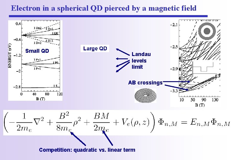 Electron in a spherical QD pierced by a magnetic field Small QD Landau levels