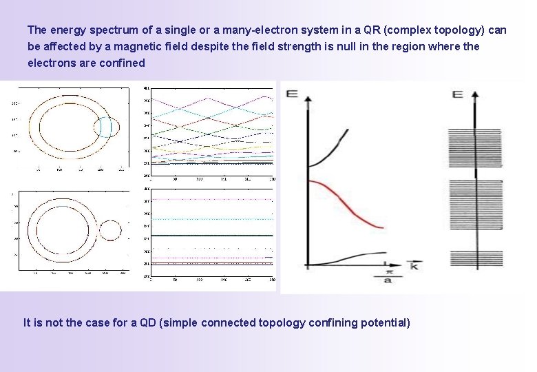 The energy spectrum of a single or a many-electron system in a QR (complex