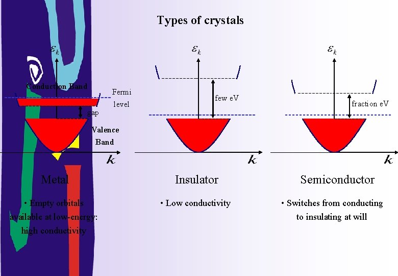 Types of crystals Conduction Band gap Fermi level few e. V fraction e. V