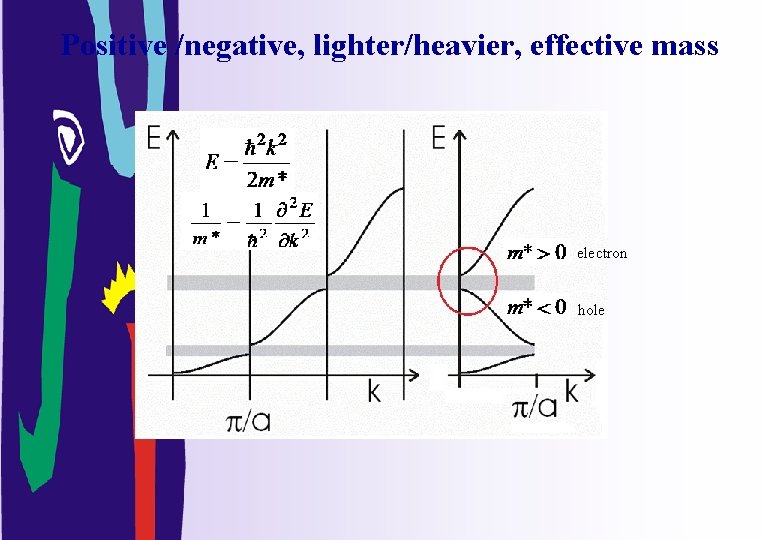 Positive /negative, lighter/heavier, effective mass electron hole 