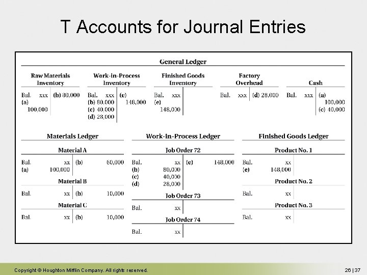 T Accounts for Journal Entries Copyright © Houghton Mifflin Company. All rights reserved. 26 T Accounts for Journal Entries Copyright © Houghton Mifflin Company. All rights reserved. 26
