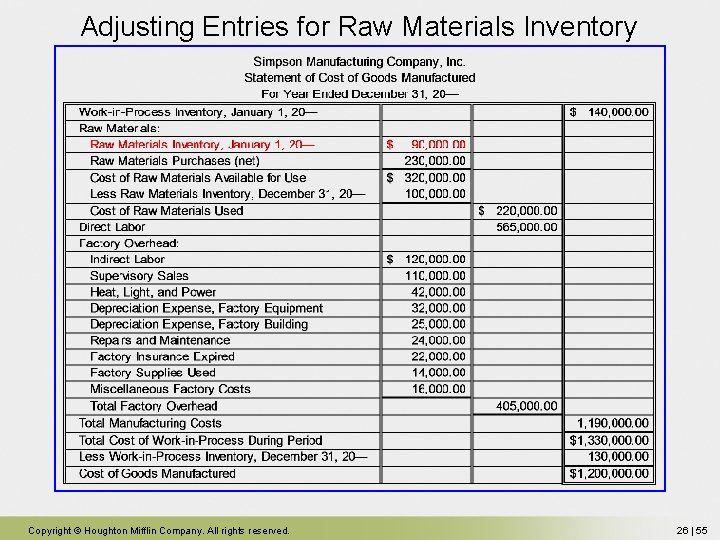 Adjusting Entries for Raw Materials Inventory Copyright © Houghton Mifflin Company. All rights reserved. Adjusting Entries for Raw Materials Inventory Copyright © Houghton Mifflin Company. All rights reserved.