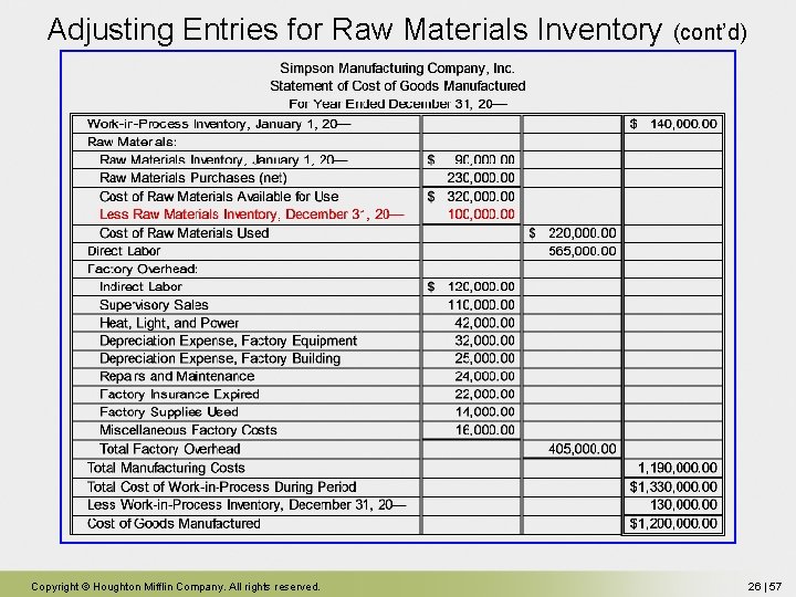 Adjusting Entries for Raw Materials Inventory (cont’d) Copyright © Houghton Mifflin Company. All rights Adjusting Entries for Raw Materials Inventory (cont’d) Copyright © Houghton Mifflin Company. All rights