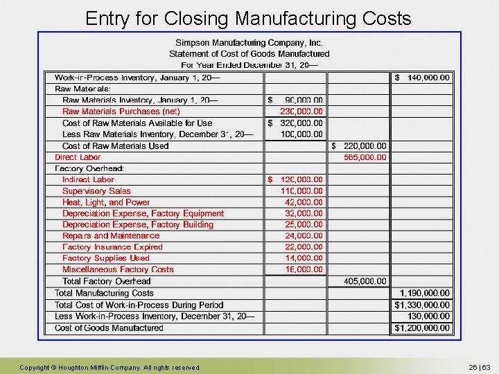 Entry for Closing Manufacturing Costs Copyright © Houghton Mifflin Company. All rights reserved. 26 Entry for Closing Manufacturing Costs Copyright © Houghton Mifflin Company. All rights reserved. 26