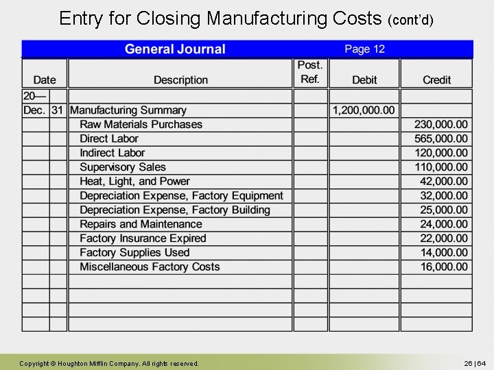 Entry for Closing Manufacturing Costs (cont’d) Copyright © Houghton Mifflin Company. All rights reserved. Entry for Closing Manufacturing Costs (cont’d) Copyright © Houghton Mifflin Company. All rights reserved.