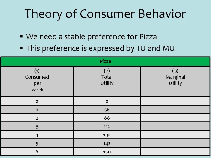 Theory of Consumer Behavior § We need a stable preference for Pizza § This