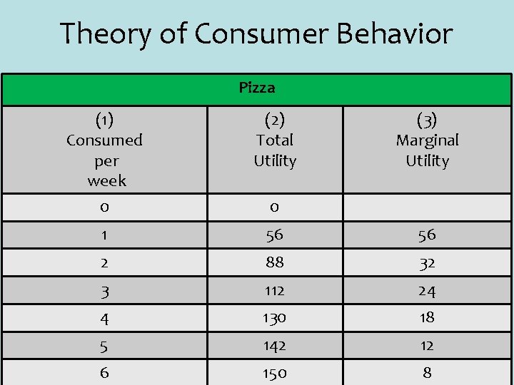 Theory of Consumer Behavior Pizza (1) Consumed per week 0 (2) Total Utility (3)