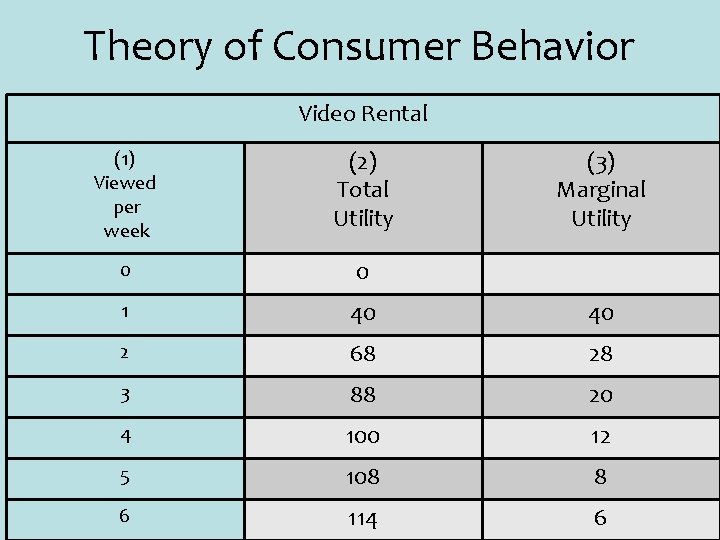 Theory of Consumer Behavior Video Rental (1) Viewed per week (2) Total Utility (3)