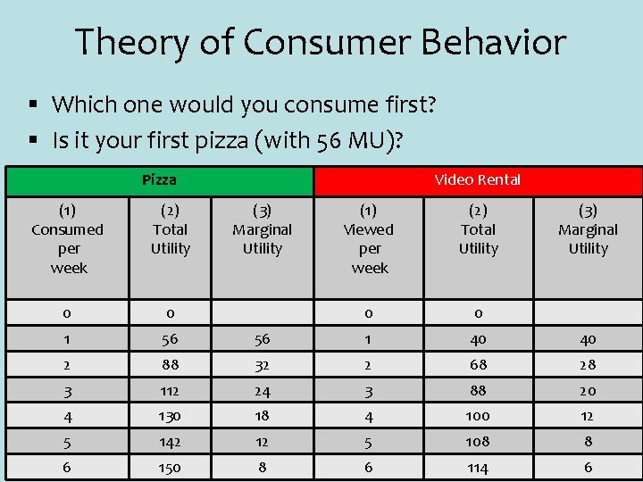 Theory of Consumer Behavior § Which one would you consume first? § Is it