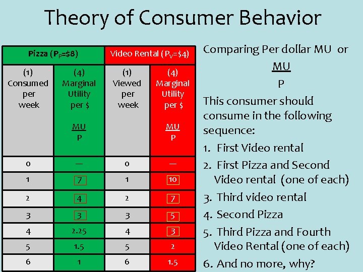 Theory of Consumer Behavior Pizza (PP=$8) (1) Consumed per week (4) Marginal Utility per
