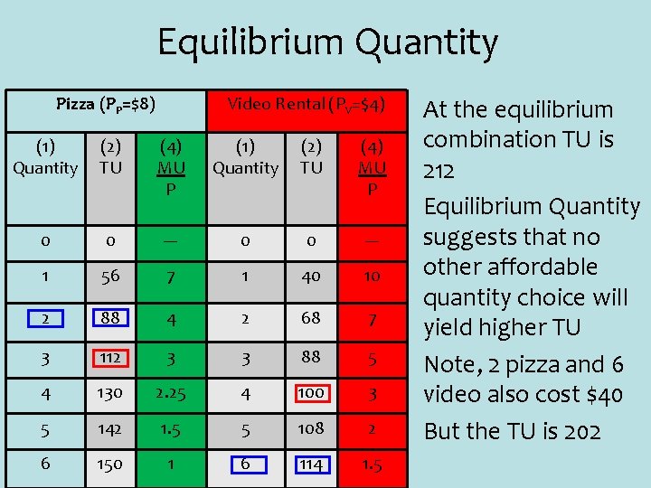 Equilibrium Quantity Pizza (PP=$8) Video Rental (PV=$4) (1) Quantity (2) TU (4) MU P
