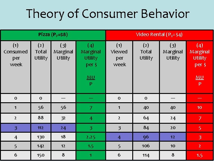 Theory of Consumer Behavior Pizza (PP=$8) (1) Consumed per week (2) Total Utility (3)