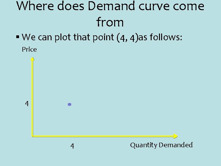 Where does Demand curve come from § We can plot that point (4, 4)as