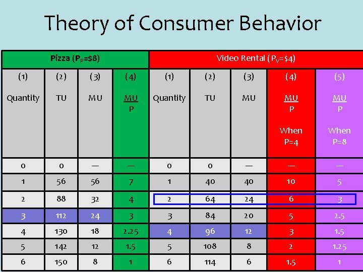 Theory of Consumer Behavior Pizza (PP=$8) Video Rental (PV=$4) (1) (2) (3) (4) (5)