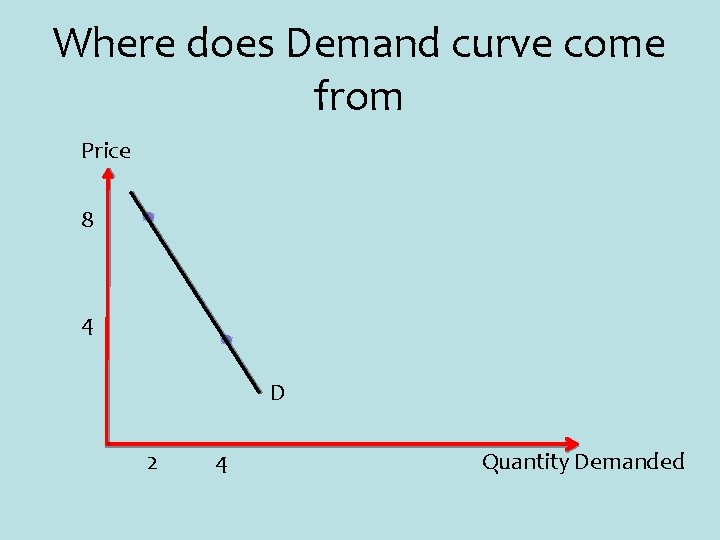 Where does Demand curve come from Price 8 4 D 2 4 Quantity Demanded