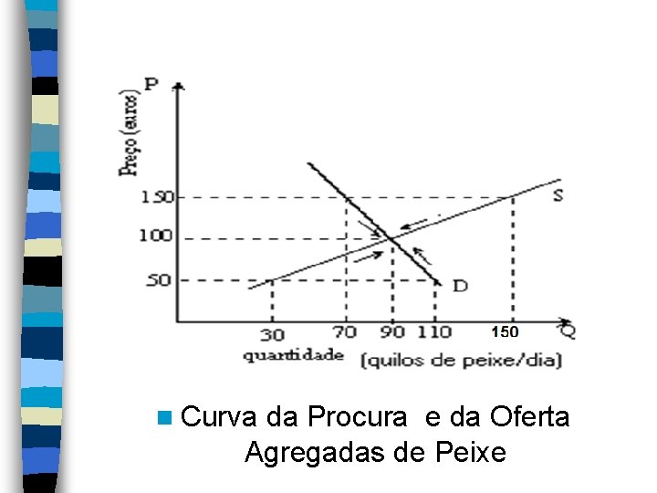 n Curva da Procura e da Oferta Agregadas de Peixe n Curva da Procura e da Oferta Agregadas de Peixe