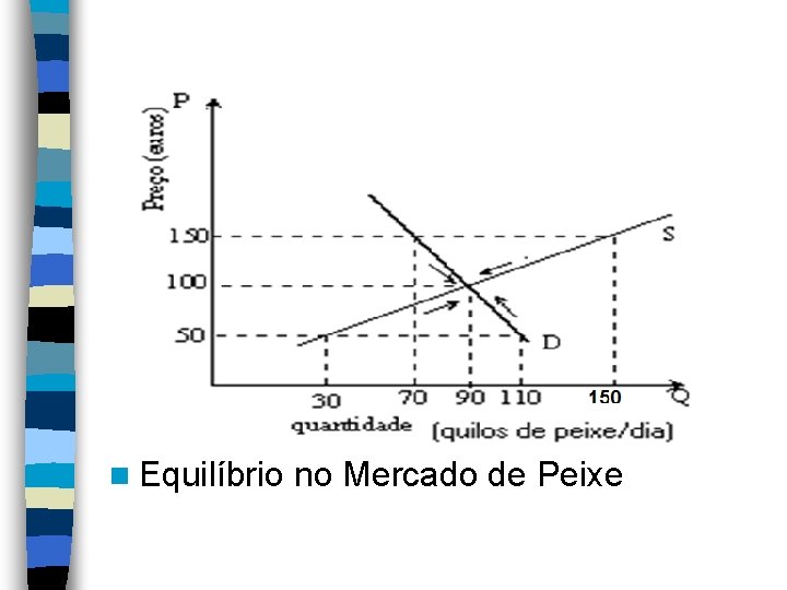 n Equilíbrio no Mercado de Peixe n Equilíbrio no Mercado de Peixe