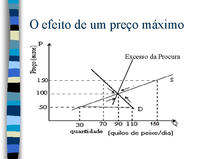 O efeito de um preço máximo Excesso da Procura O efeito de um preço máximo Excesso da Procura