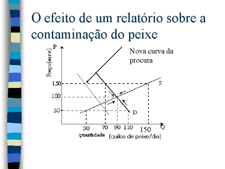 O efeito de um relatório sobre a contaminação do peixe Nova curva da procura O efeito de um relatório sobre a contaminação do peixe Nova curva da procura