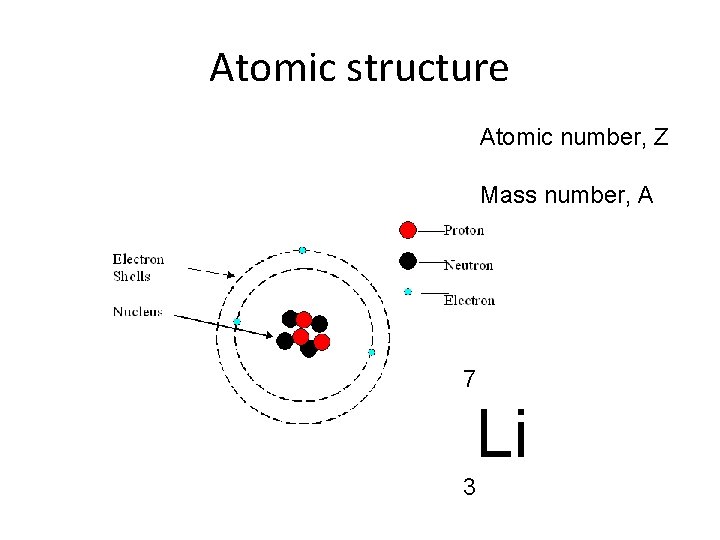 Atomic structure Atomic number, Z Mass number, A 7 Li 3 