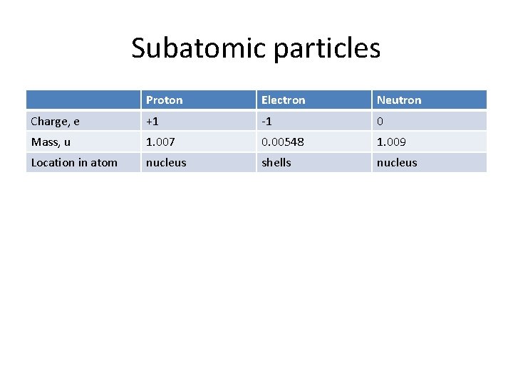 Subatomic particles Proton Electron Neutron Charge, e +1 -1 0 Mass, u 1. 007